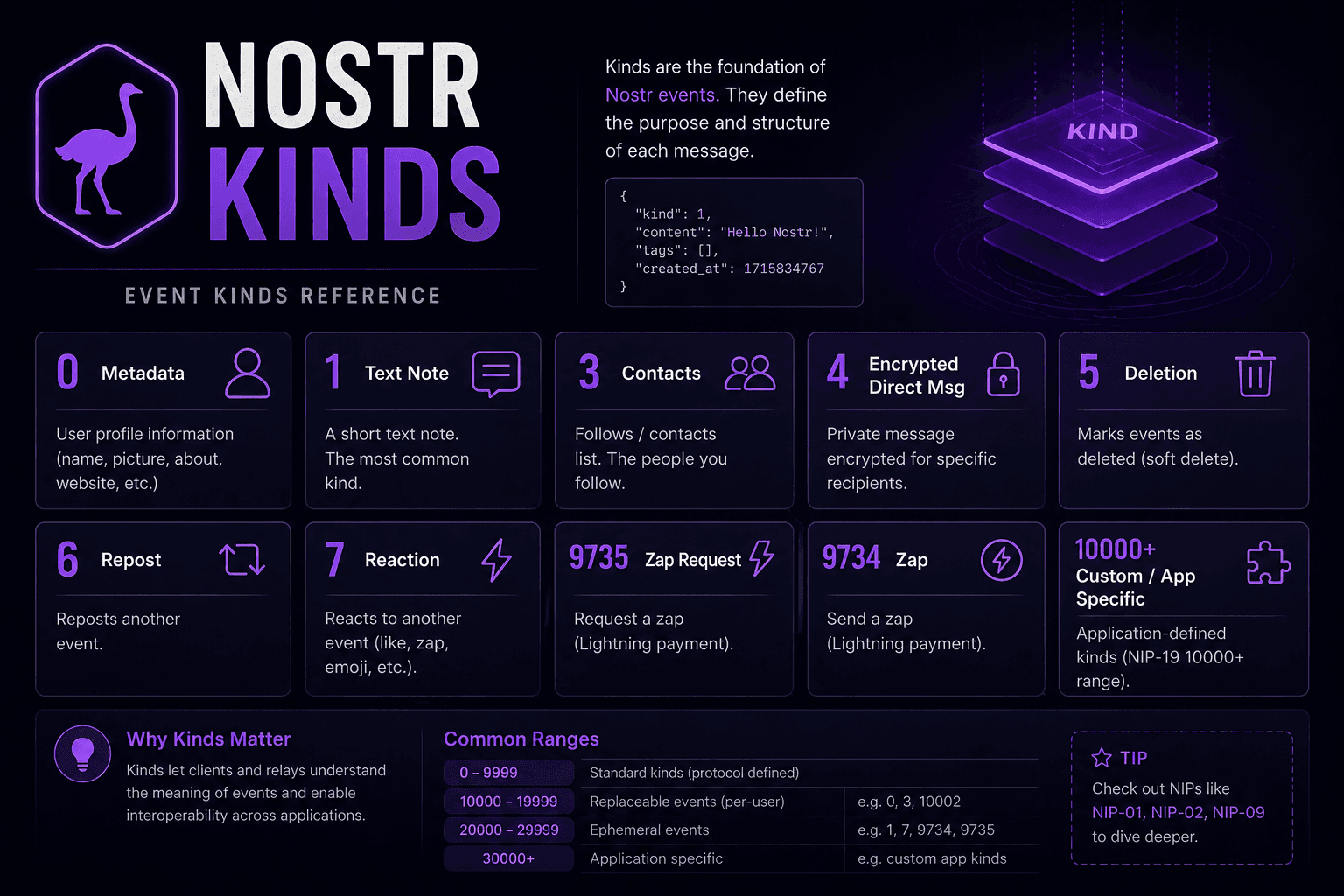 Notes from the Rabbit Hole: Making Sense of Nostr Event Kinds